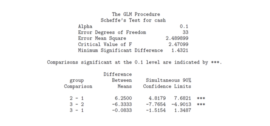 I need the SAS code for this problem to get this SAS