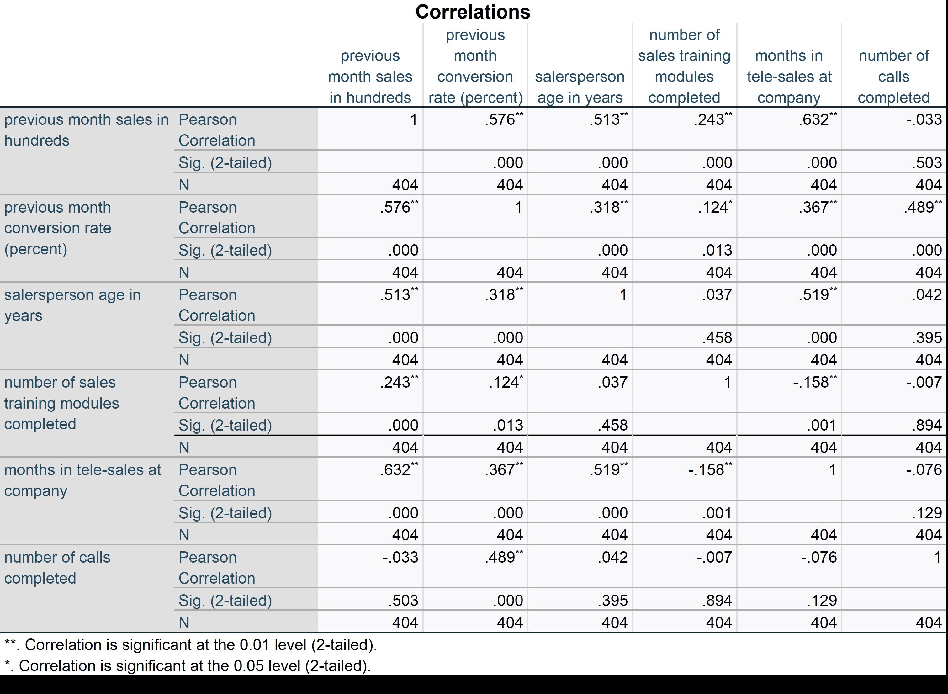 Hello, please examine the correlations between previous month's sales and the other