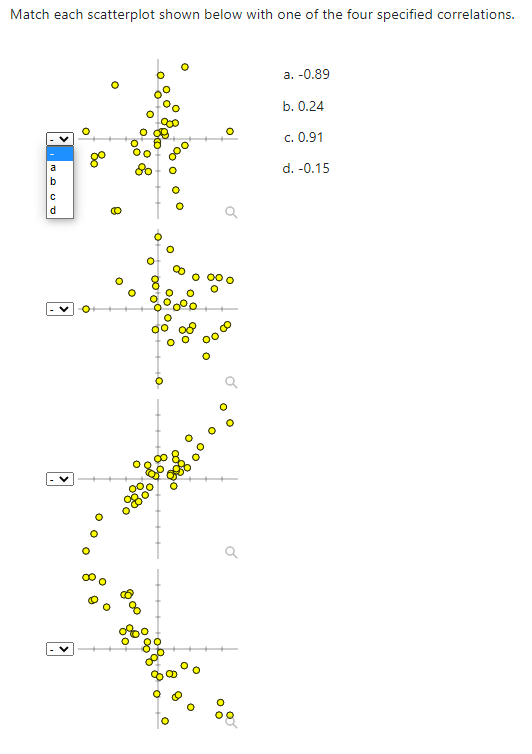  Match each scatterplot shown below with one of the four specified
