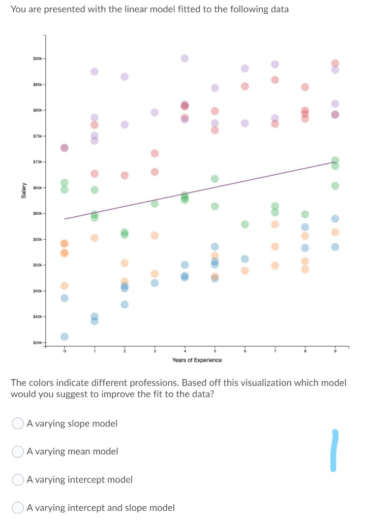  You are presented with the linear model tted to the following