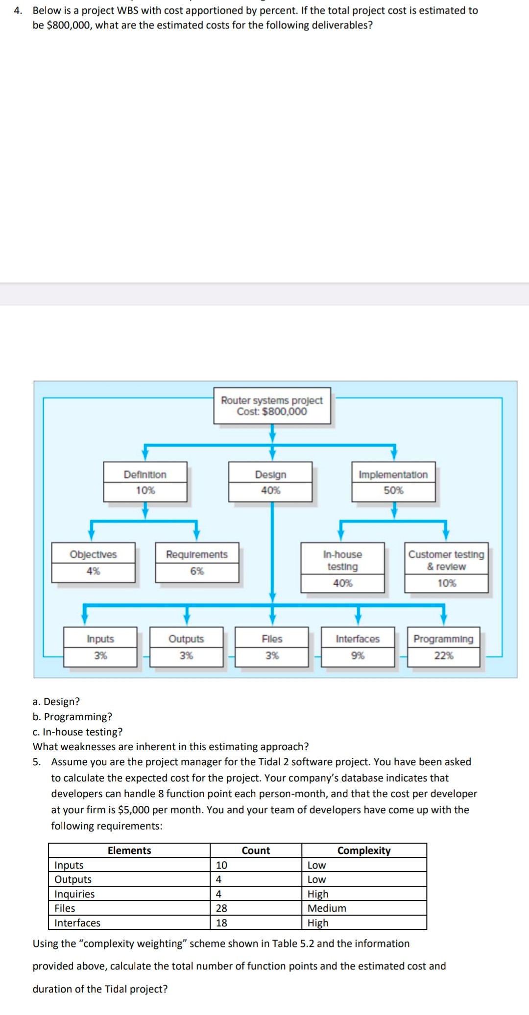  4. Below is a project WBS with cost apportioned by percent.