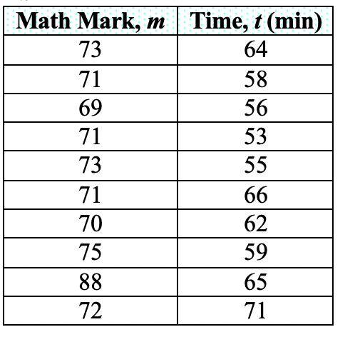 Hi, Ten students in the Data Management class were timed for a