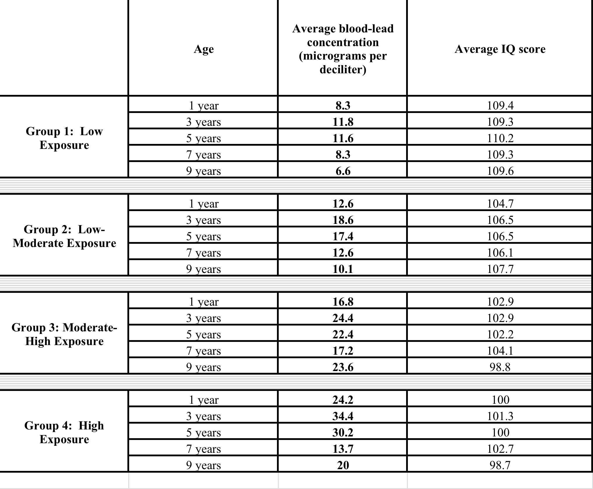 measured group. In this case, age will go on the x-axis and