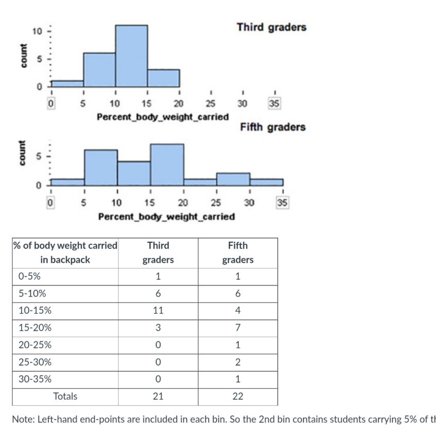 Students researching backpack weights gathered data from 45 elementary school children in