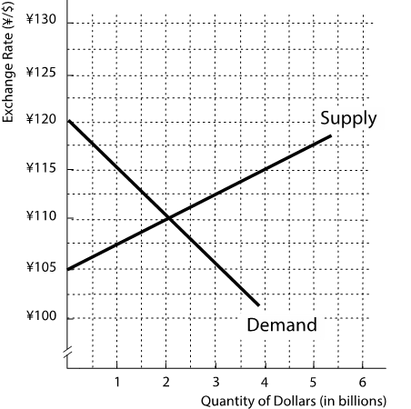 Question 1The graph below provides the demand for and supply of U.S.