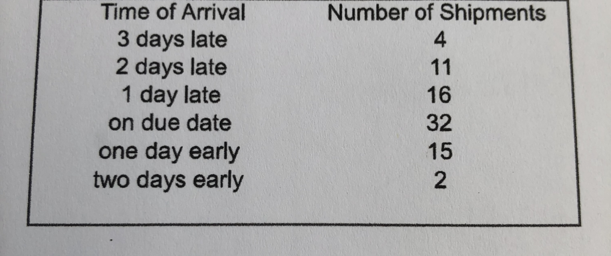 What is the probability that a delivery will be three days late