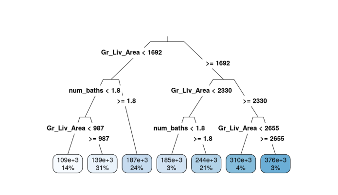 From the regression tree in Question 3, what does the bottom number