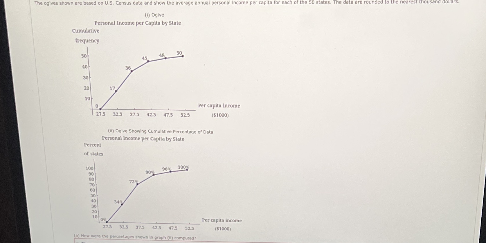 The ogives shown are based on U.S. Census data and show