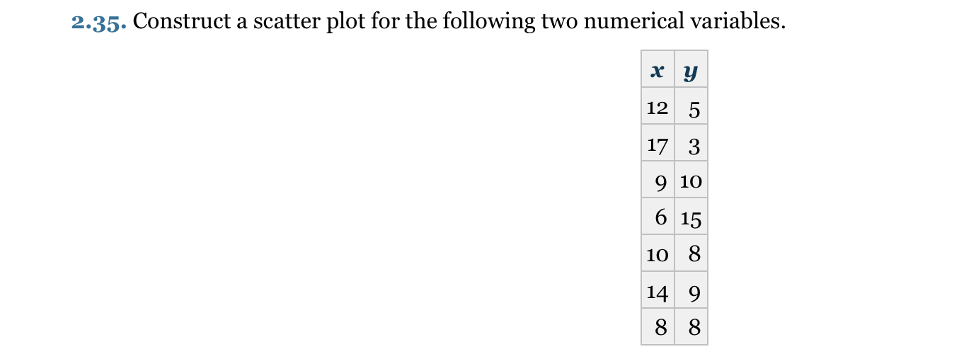 Construct a scatter plot for the following two numerical variables. 2.35 12