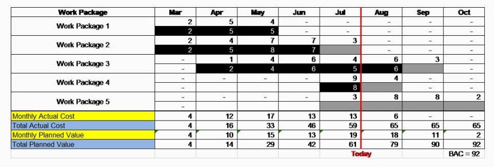 The table below (which is an embedded Excel worksheet) shows planned work