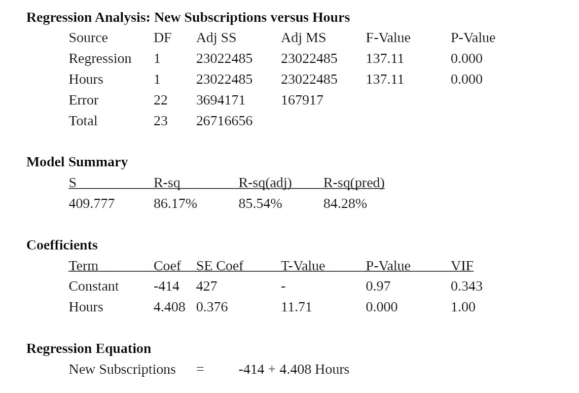 Regression Analysis: New Subscriptions versus Hours Source DF Adj SS Adj