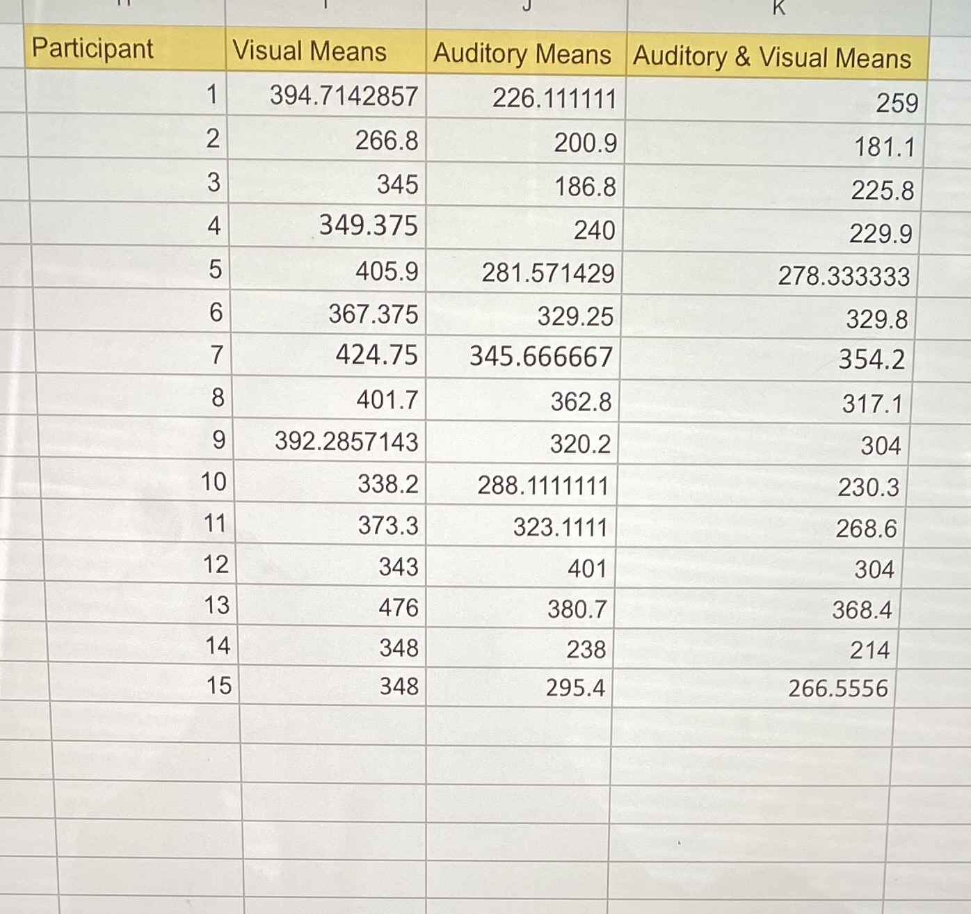 (2 marks) Using the mean RT data for visual, auditory, visual+auditory stimuli