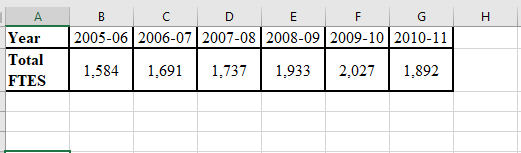  \fQuestion 2 (1 point) The population FTES for 2005-2006 through 2010-2011