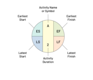Open the Activity List, Figure 7.1.insert the 'CPM "Node" template' in each