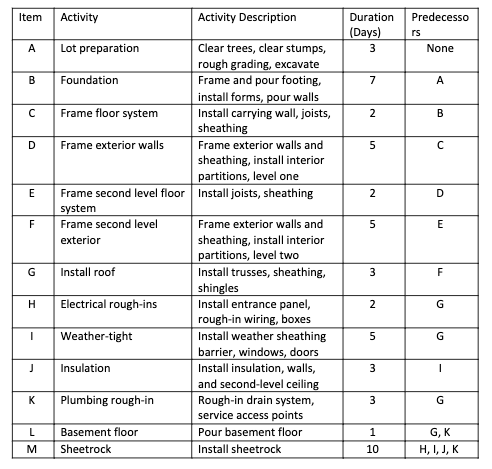 position to outline the CPM Diagram of the "Build a House" project.