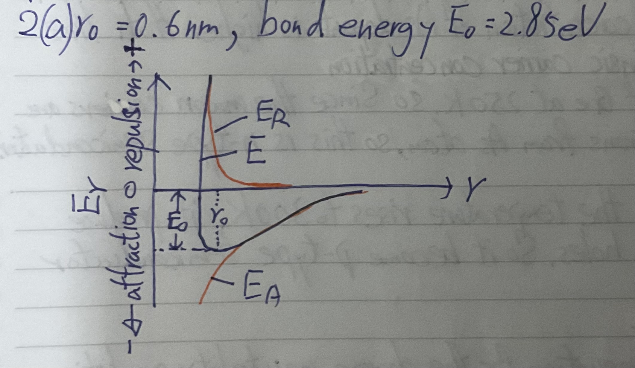 of potential energy E(r) versus interatomic separation / when two Si atoms