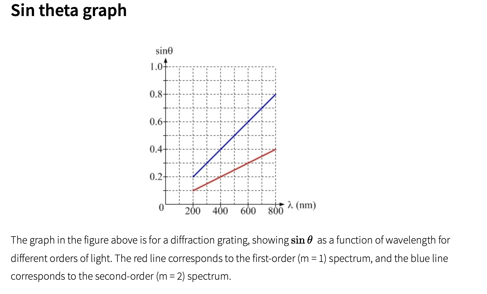 Sin theta graph sinB bt g 0~ 200 400 600 800~