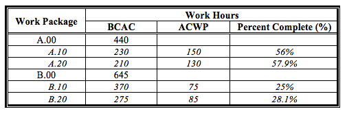 Question 1The below table shows budgeted cost at completion and actual