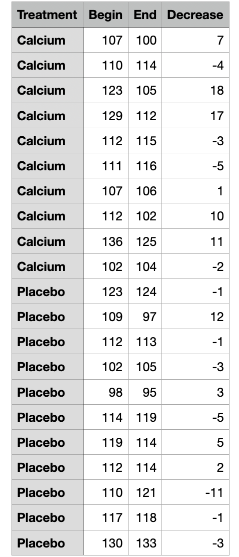 collected to investigate whether increasing calcium intake reduces blood pressure. Twenty-one people