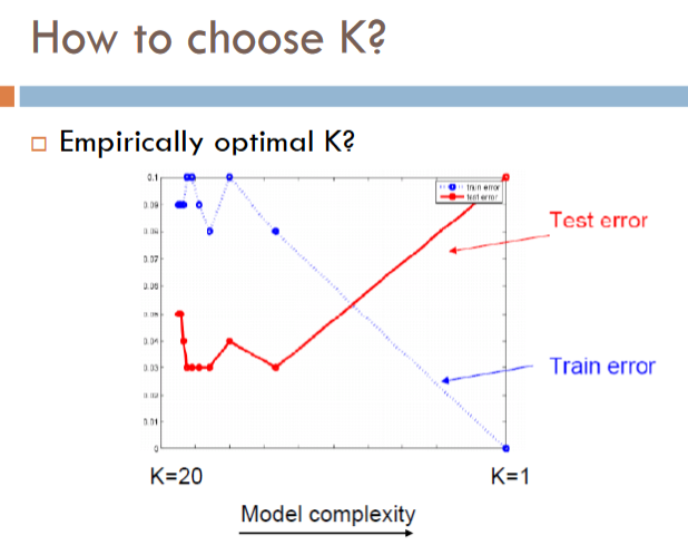  How to choose K? a Empirically optimal K? 0.1 Dinner Test