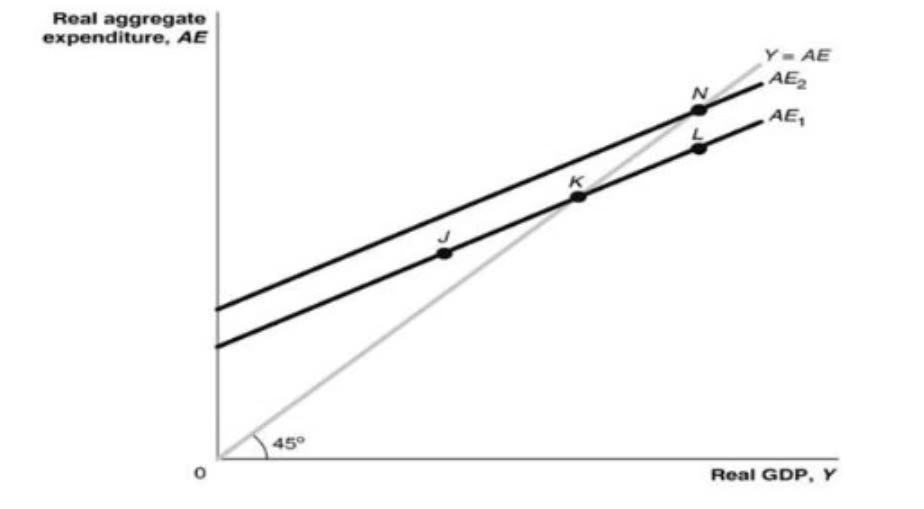 The graph below is called the 45 line diagram, which is sometimes