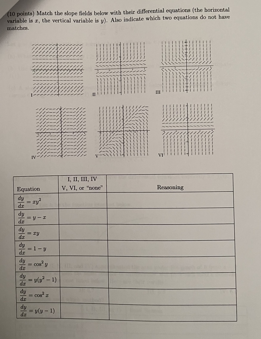  (10 points) Match the slope fields below with their differential equations