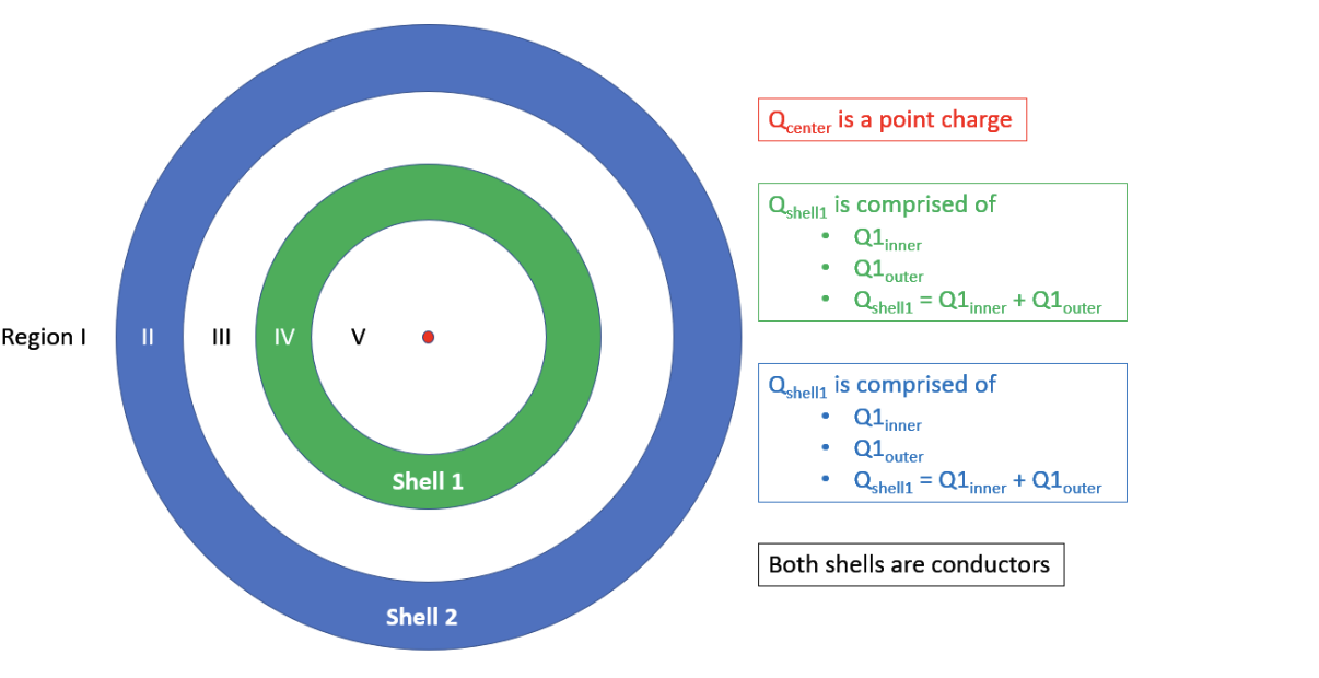 Shown in the figure below is a point charge surrounded by two