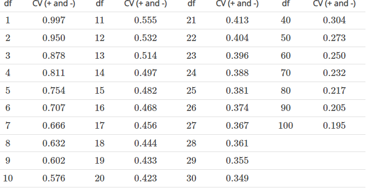 Suppose you computed r=0.493 using n=52 data points. Using the critical values
