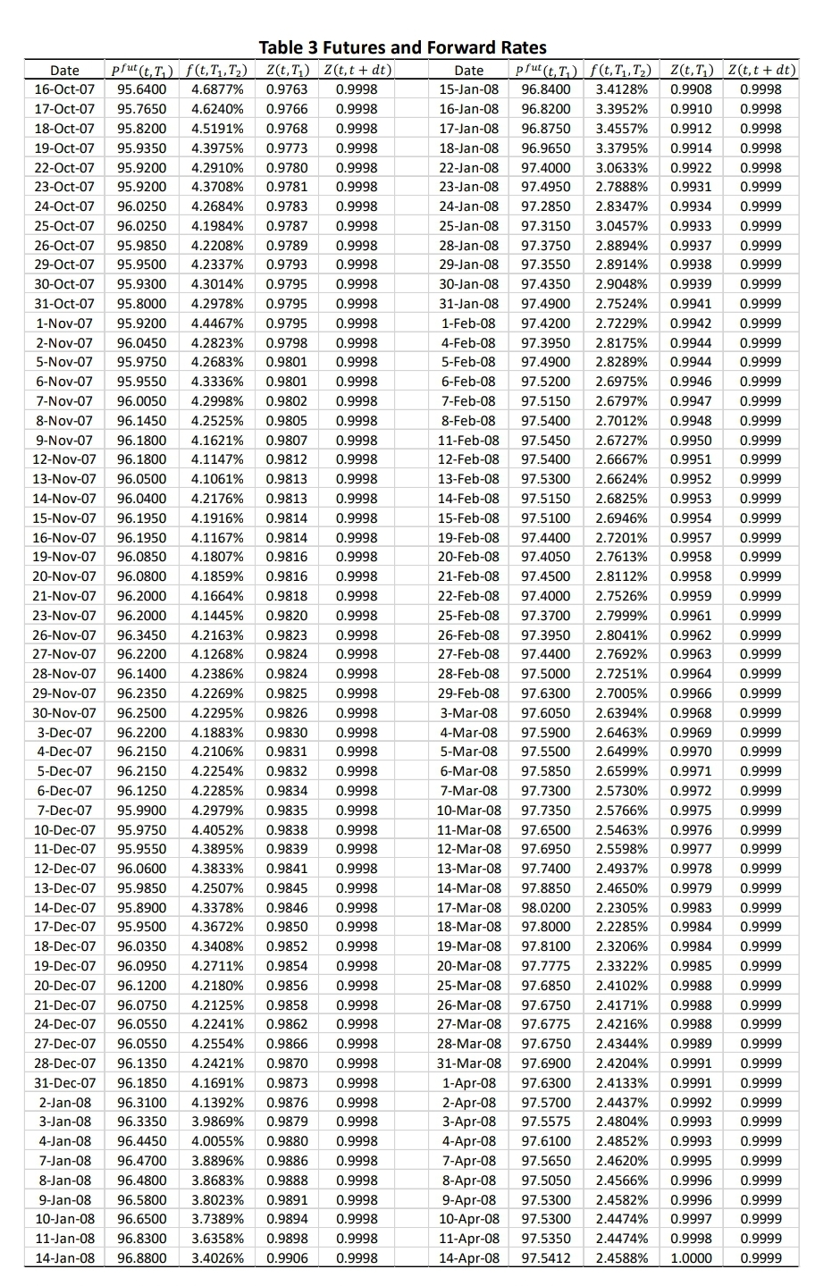  Table 3 Futures and Forward Rates Date put (t,T,) f(t, T,,