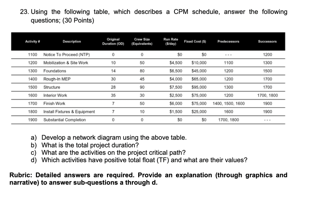 23. Using the following table, which describes a CPM schedule, answer