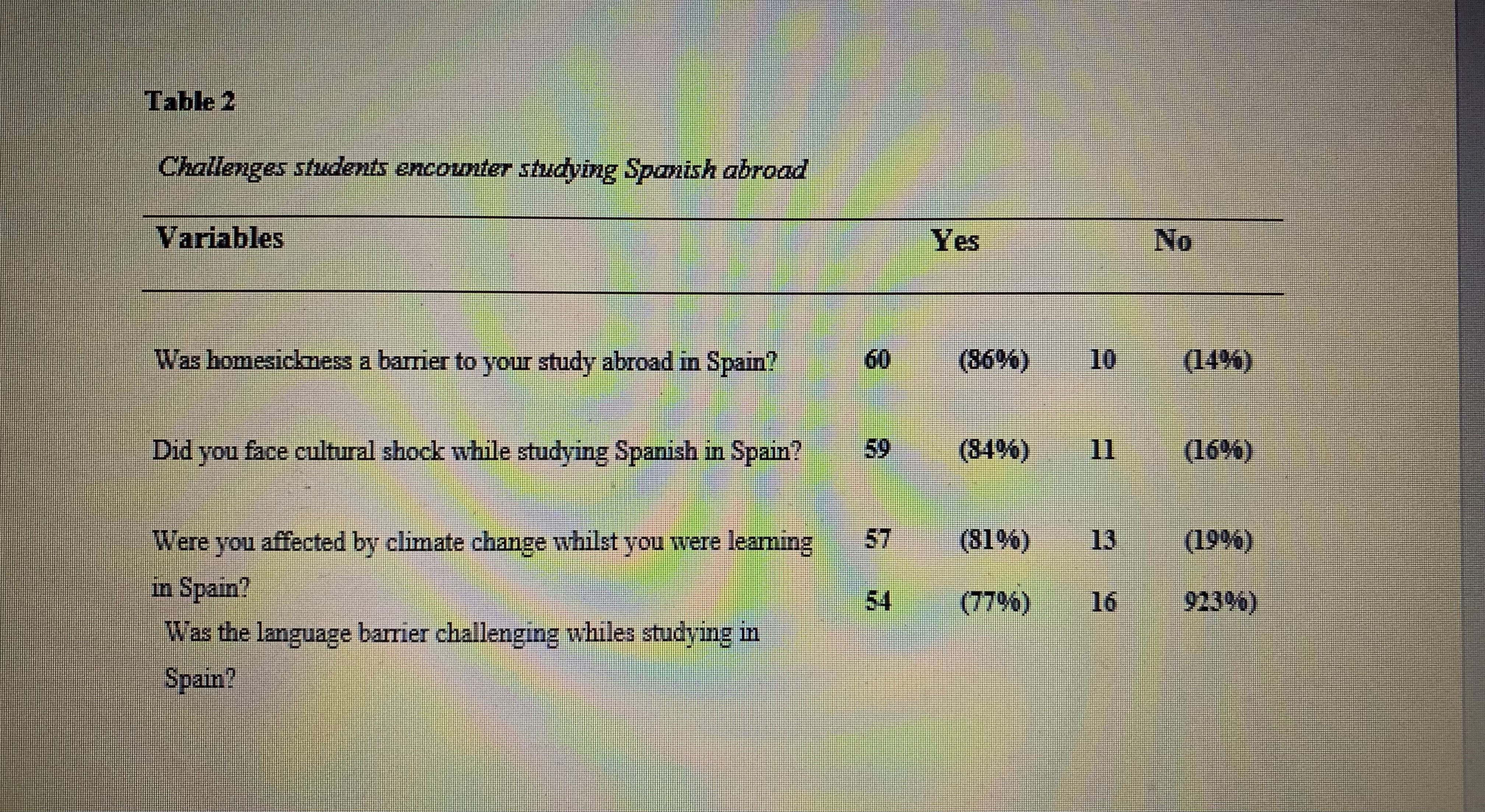  Table 2 Challenges students encounter studying Spanish abroad Variables Yes No