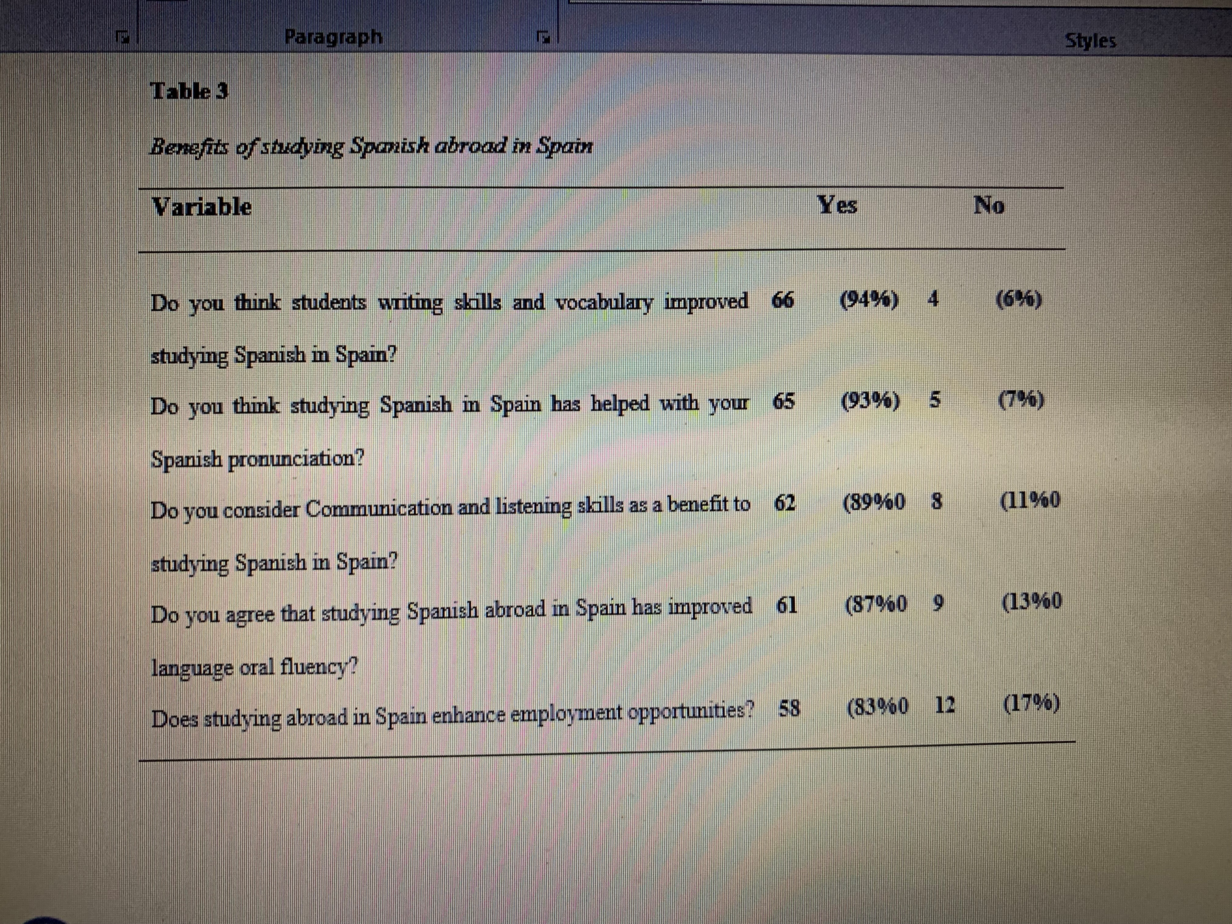 Was homesickness a barrier to your study abroad in Spain? 60 (86%)
