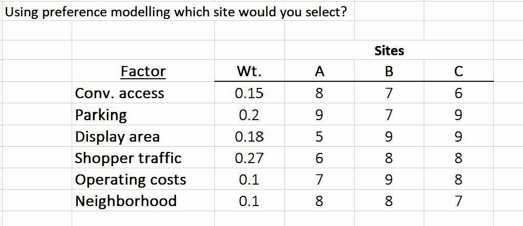  Using preference modelling which site would you select? Sites Factor Wt.