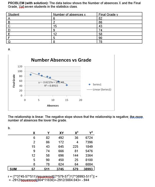  PROBLEM (with solution): The data below shows the Number of absences