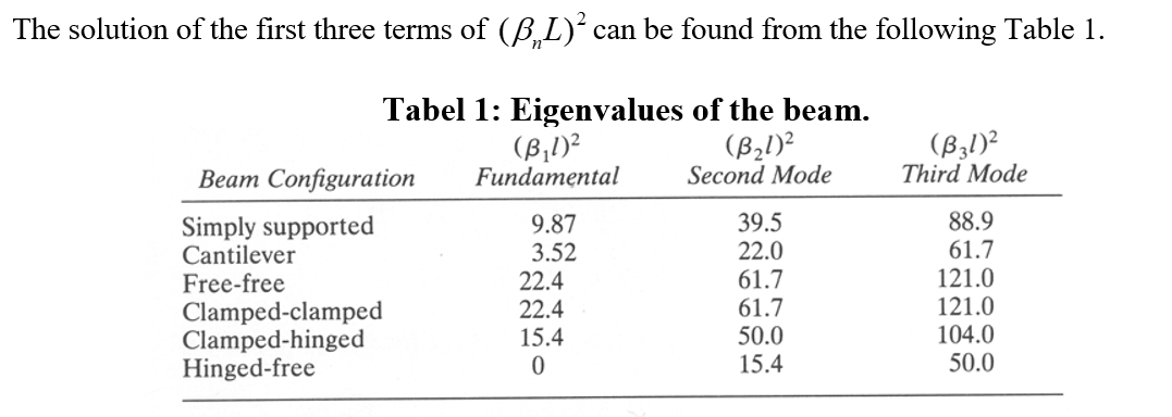 read off table 1 (22.4 for clamped-clamped). To calculate the theoretical fundamental