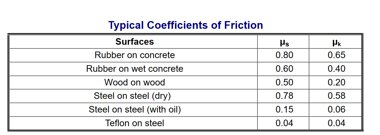 diagram and use labeled arrows to show all of the forces involved.