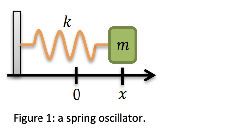 the characteristic dissipation rate. \fDamped Oscillations (a) X4 X5 Displacement 0 (b