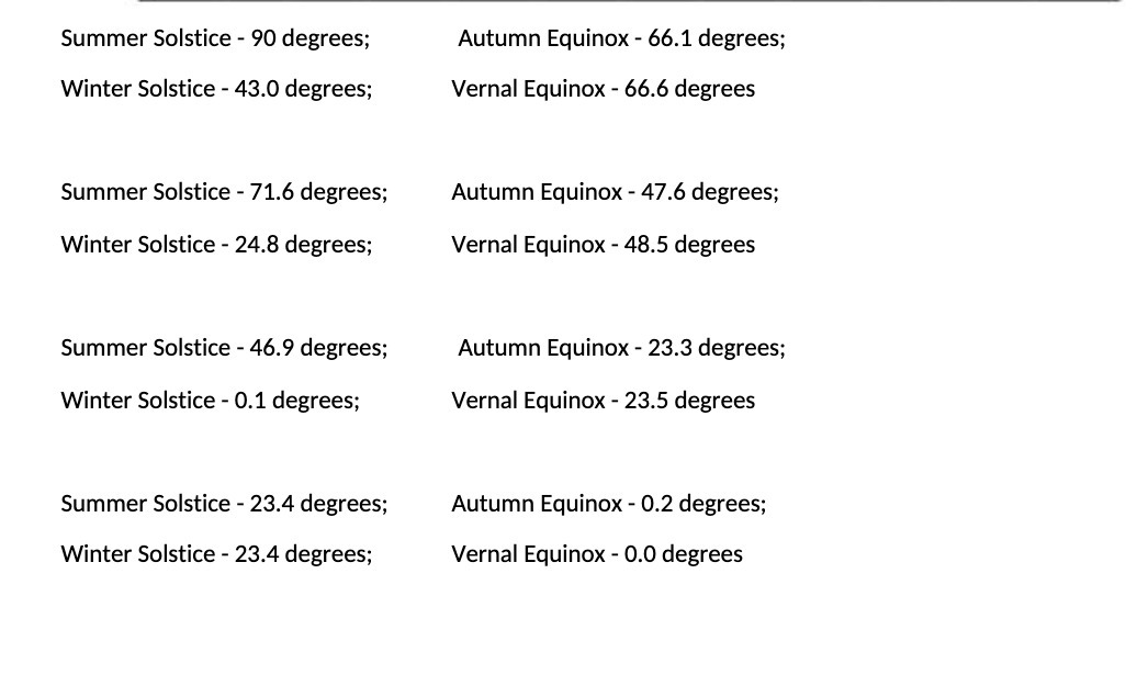  Summer Solstice - 90 degrees; Winter Solstice - 43.0 degrees; Summer