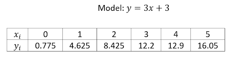 A regression line is created to model a dataset. Find the Sum