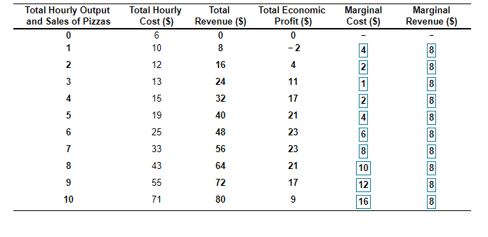 The table below represents the hourly output and cost structure for a