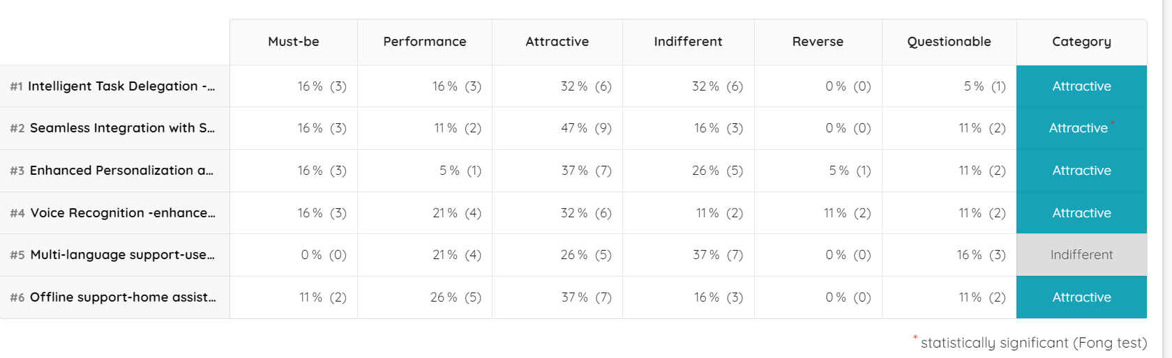 Here is the Kano graphs :Need1-Steps while performing Kano analysis2-OutcomeAnalysis, insights, conclusionfor