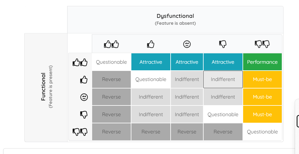I would want to understand Satisfaction and Dissatisfaction index Must-be Performance Attractive