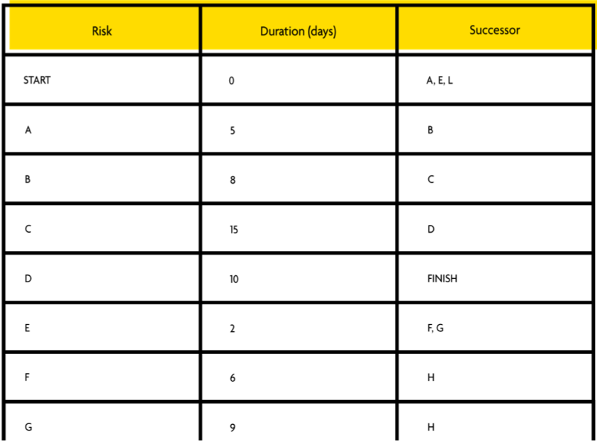 Using the template provided and the table below, calculate the forward pass,