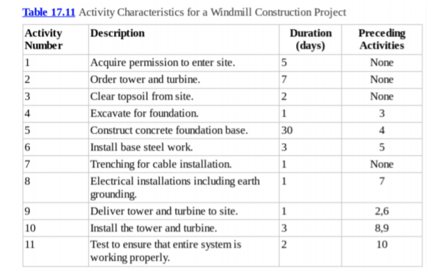 For a Windmill Construction Project, answer the following questions: a) Draw a