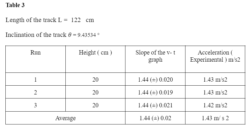 the track L = 122 cm Inclination of the track 0 =9.43534