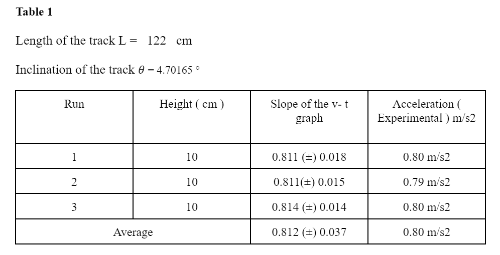 ( graph Experimental ) m/s2 20 1.44 (+) 0.020 1.43 m/s2 2