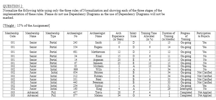 QUESTION 2 Normalize the following table using only the three rules