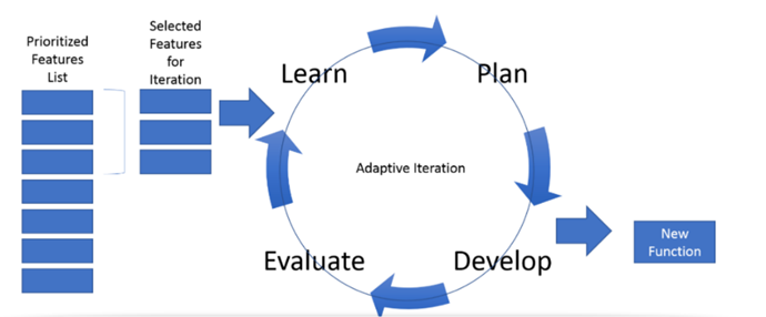 Features Selected Features for Iteration Le Eva n Adaptive Iteration n lop