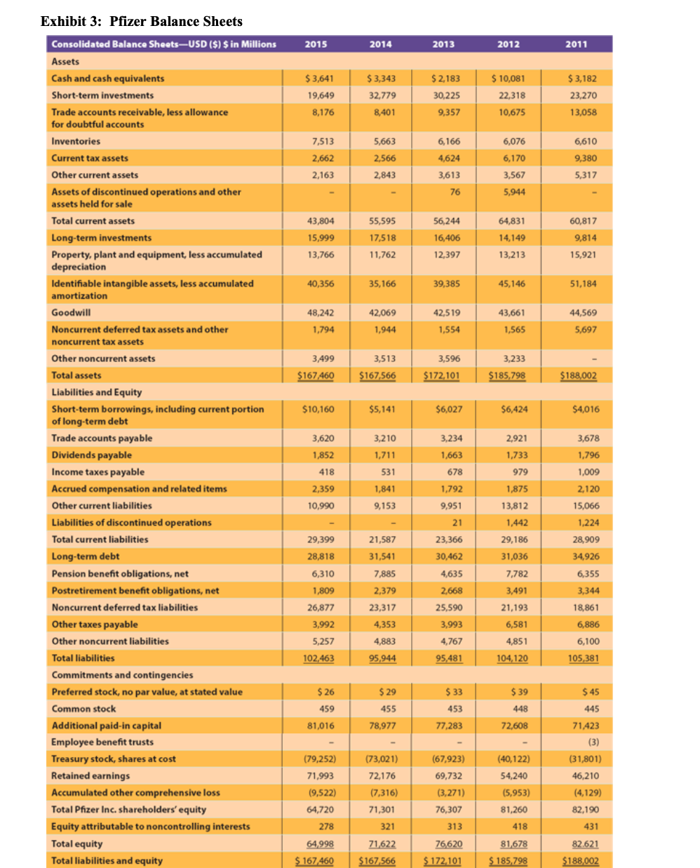are the most important strategic benefits that Pfizer derives from it's vertical