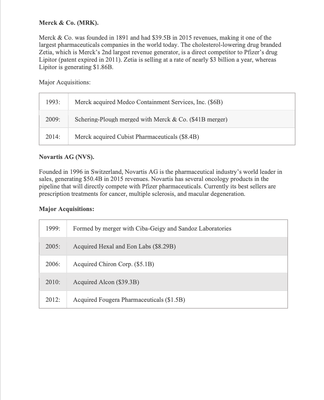 Pfizer operations threaten, it's competitive position and profitability?3. why is a vertical